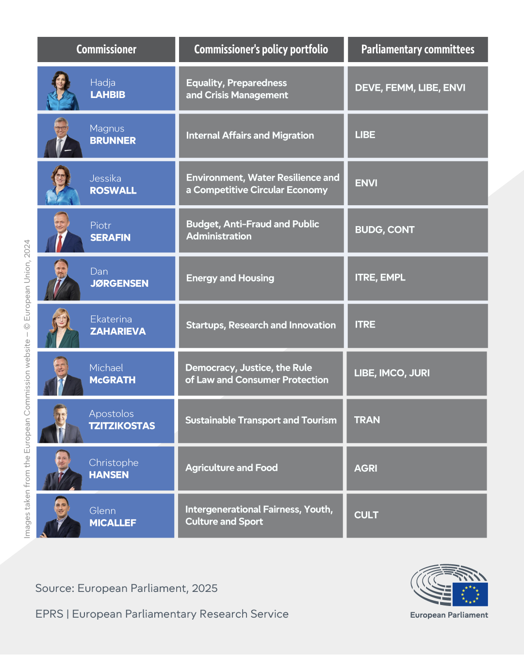 European Commission: Commissioners' relationships with parliamentary committees